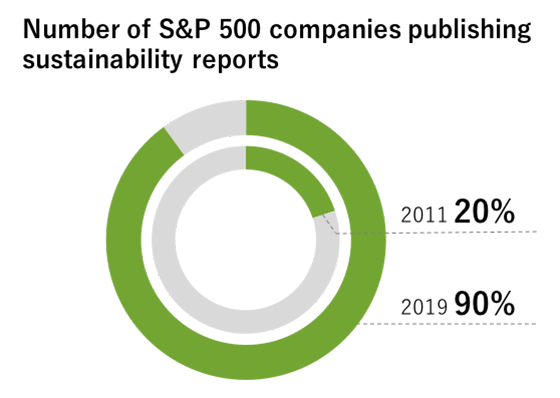 Pie Chart - Number of S&P 500 companies publishing sustainability reports