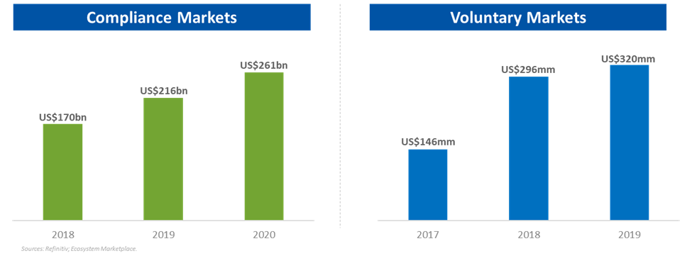 Bar Graphs - Compliance Markets/Voluntary Markets