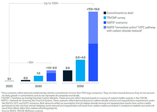 Voluntary demand scenarios for carbon credits, gigatons per year