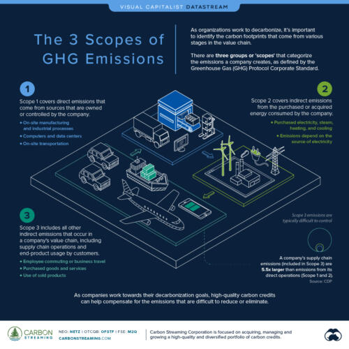 Visualizing the 3 Scopes of Greehouse Gas Emissions