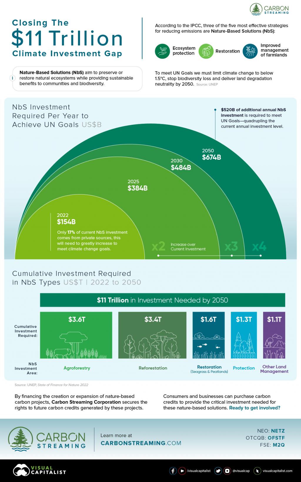 Closing the $11 Trillion Climate Investment Gap - Carbon Streaming