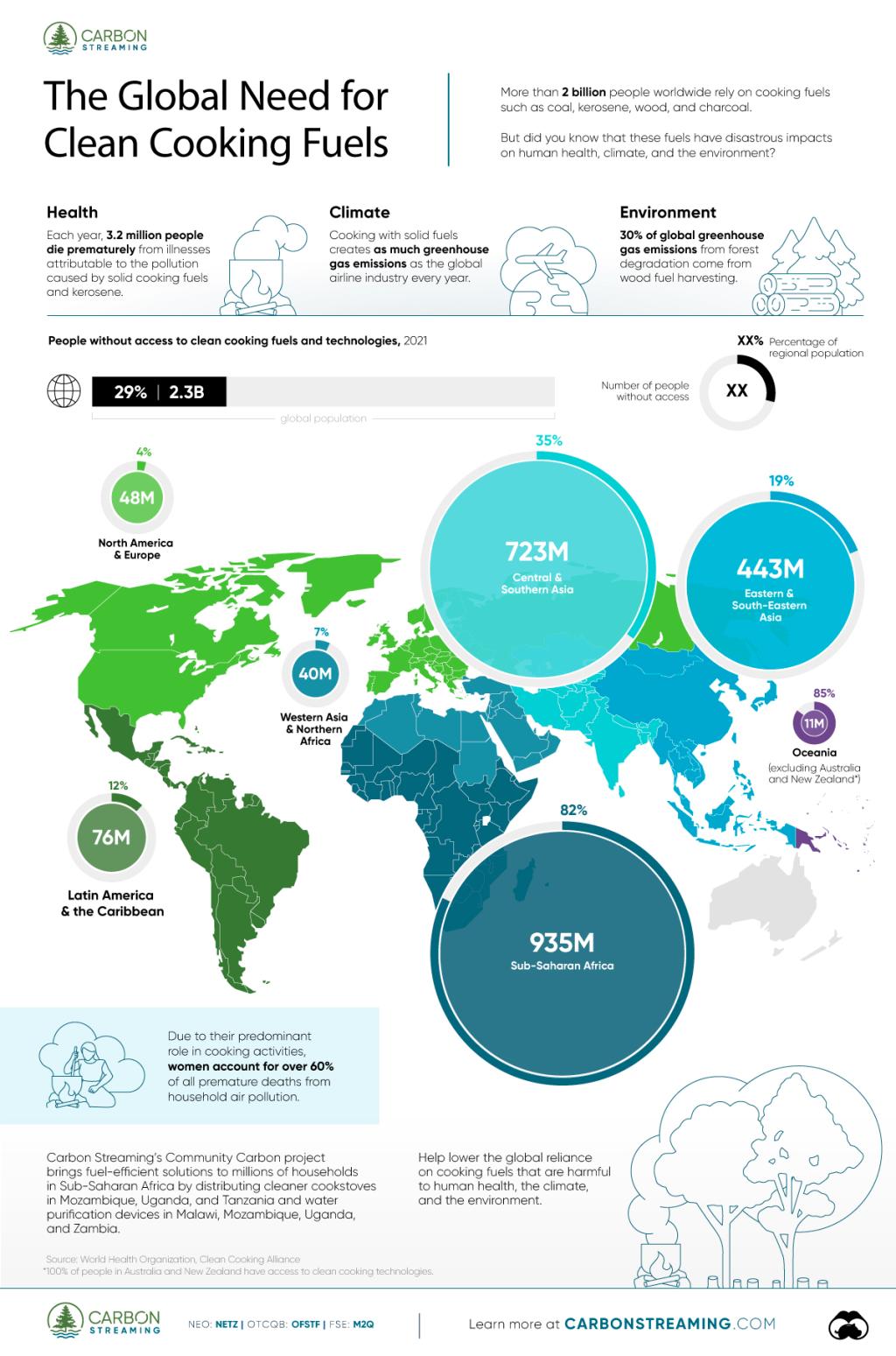The Global Need For Clean Cooking Fuels Carbon Streaming the-global-need-for-clean-cooking-fuels-carbon-streaming